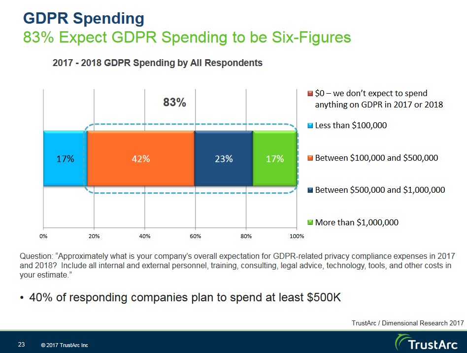 GDPR expenses expectations