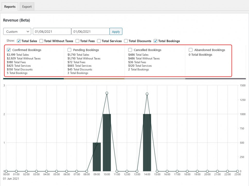 all bookings and sales Revenue Chart in Hotel Booking