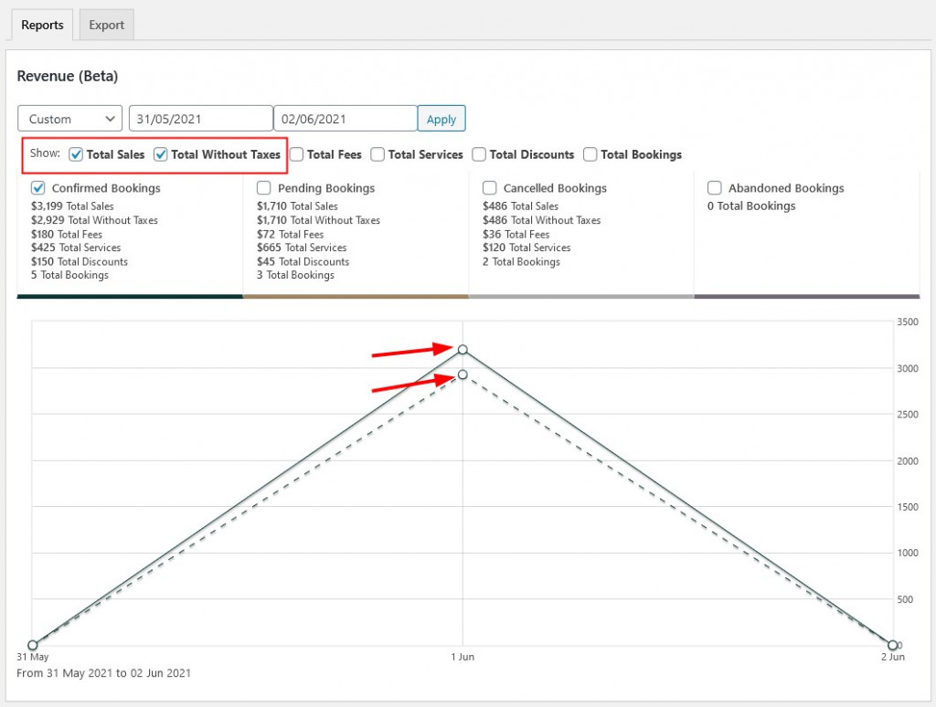 total without taxes Revenue Chart in Hotel Booking