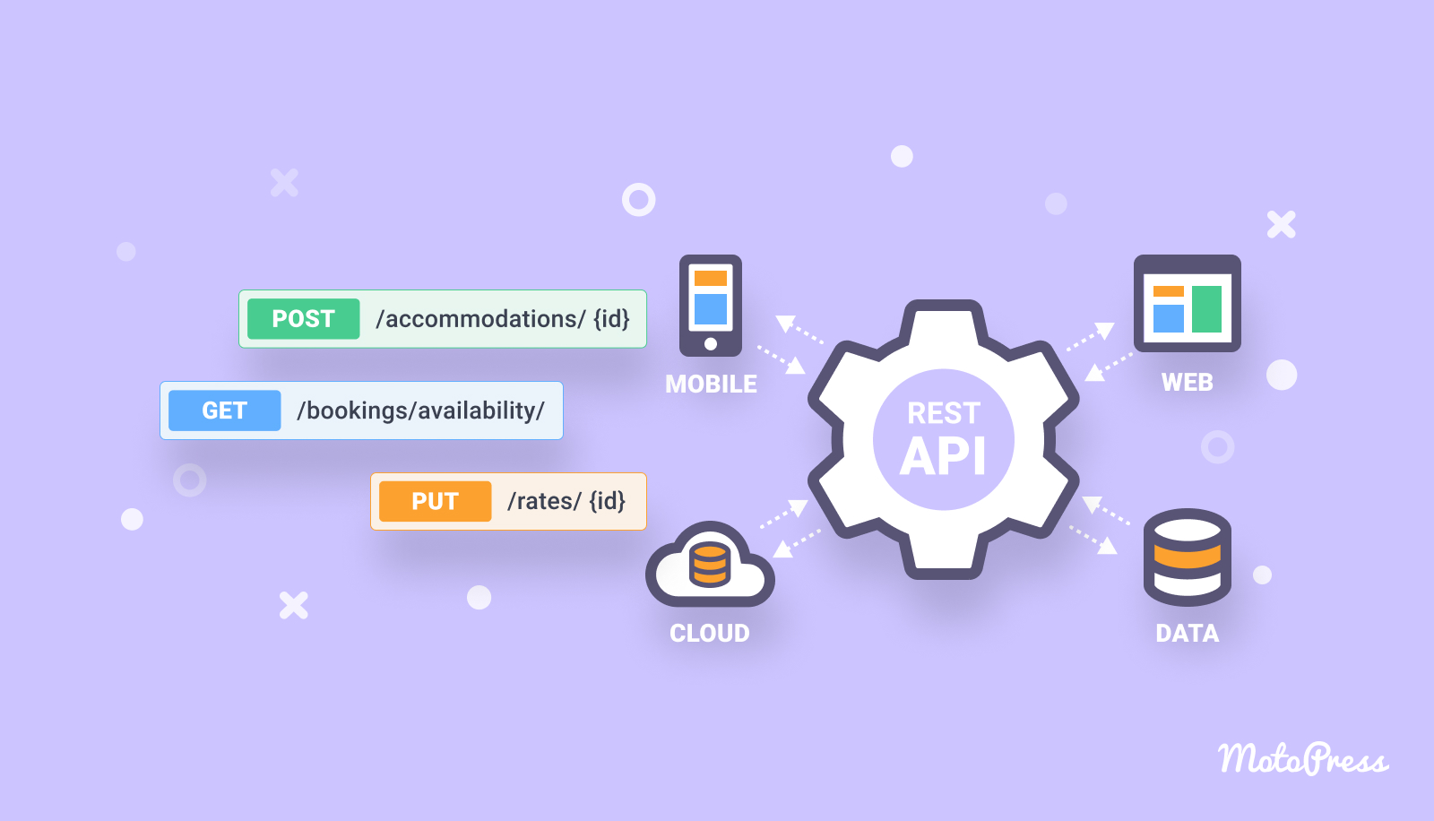 A schematic image of the REST API for WordPress Hotel Booking.