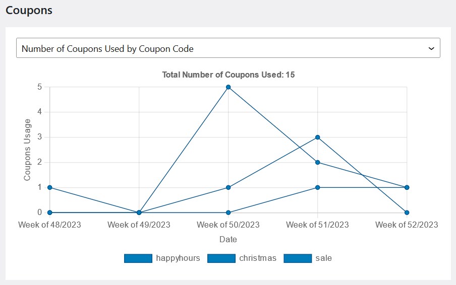 Appiintment Booking coupons metric.