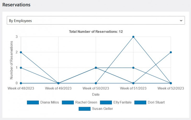 Analytics Dashboard for the Appointment Scheduling Plugin - MotoPress