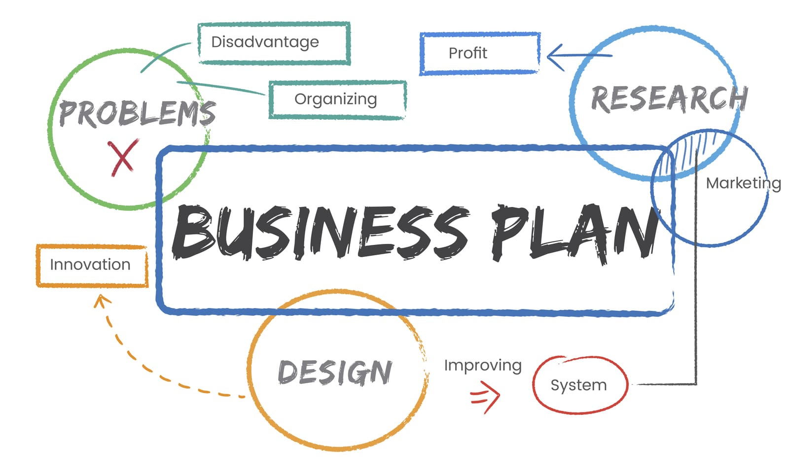 Graphic of business plan concept used when you need to know how to rent out your boat.