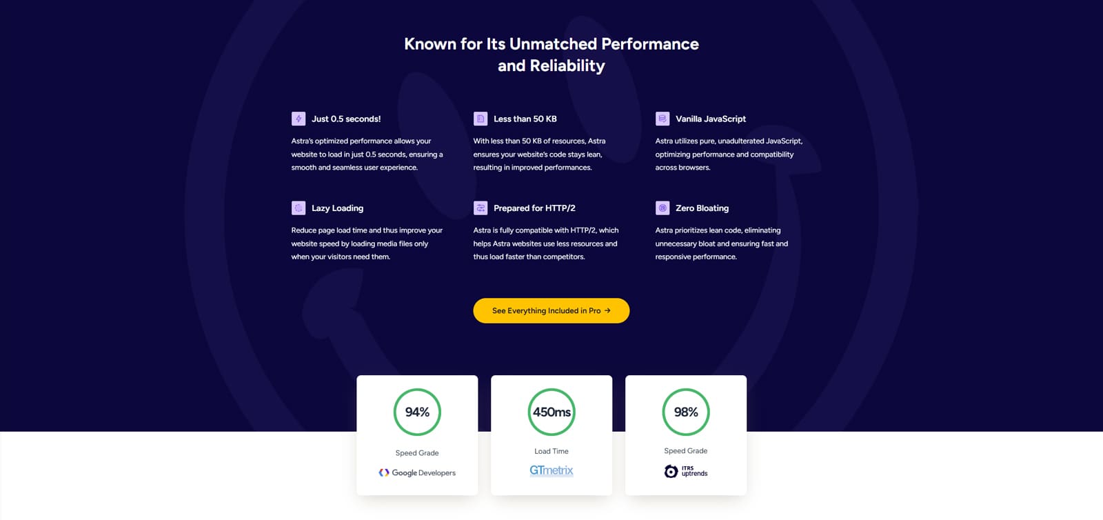 Illustration of performance potential of the Astra WordPress coaching website template.